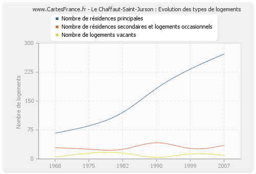 Le Chaffaut-Saint-Jurson : Evolution des types de logements